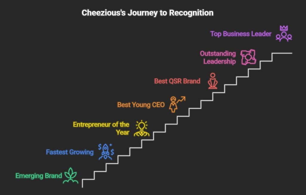 Cheezious Owner Success Journey
